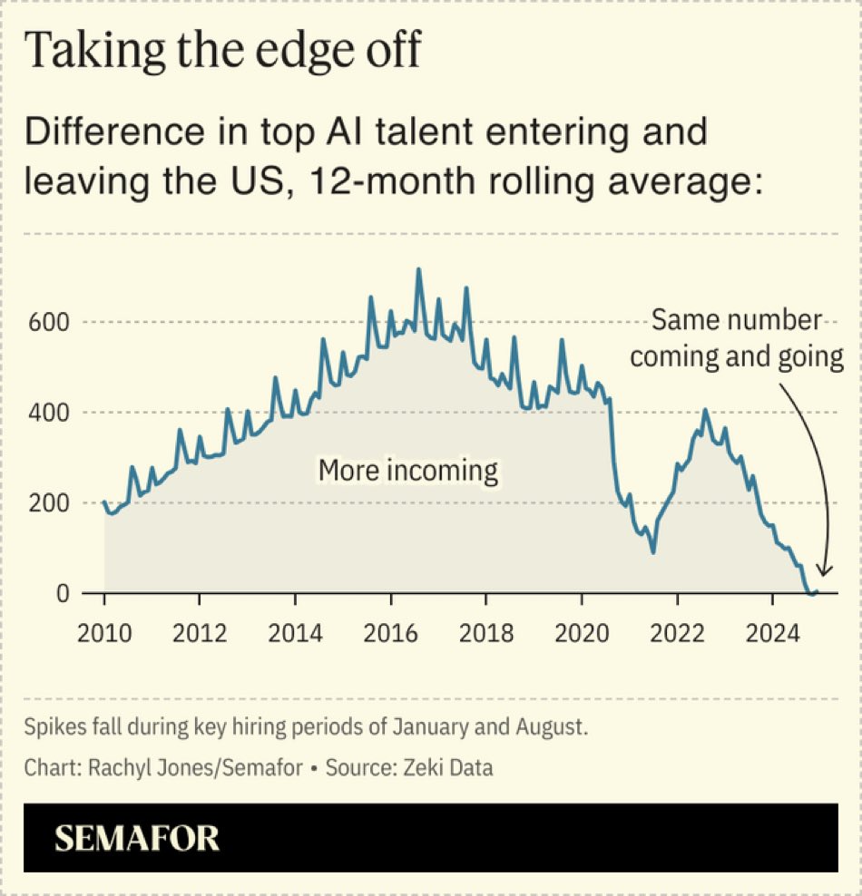 Trump is destroying America’s key economic edge - that the smartest people in the world want to come here to innovate and start businesses.