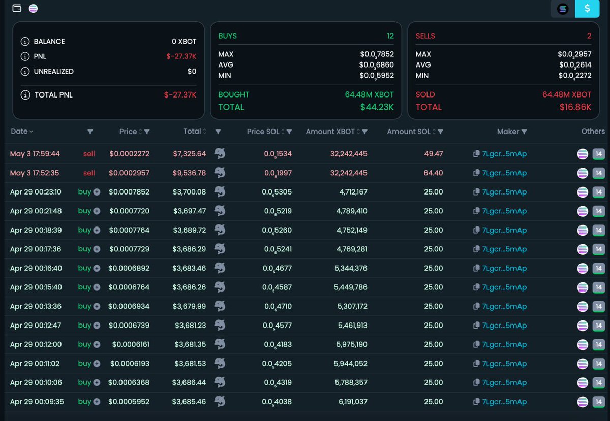 📉 The whale is gone. Dumped nearly 10% of the supply — at a loss.
🐋 No more chart pressure. No more dump threats.
✅ We’re stronger. We’re free. We move forward.
🌊 Next wave loading… $XBOT 🚀
#XBOT #XbotArmy #Crypto #DeFi #TradingBot #SOL #WhaleGames
