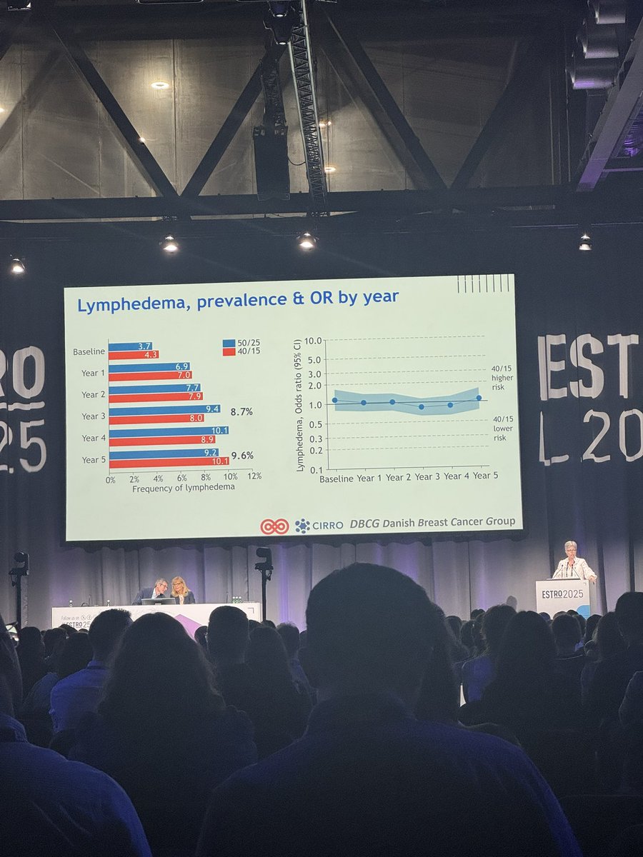 AHGirbovan's tweet photo. 4.1 years follow up of DBCG Skagen trial showed that 40Gy/ 15 does not cause > lymphedema vs 50Gy /25
The risk of LRF, DM and death not higher with 40Gy/15 vs 50Gy/25. However BCM higher using 40Gy/15, raising concerns. 
BC was worse with 40Gy/15 in all subgroups tested. #ESTRO25 https://t.co/RnvVrBxLLs
