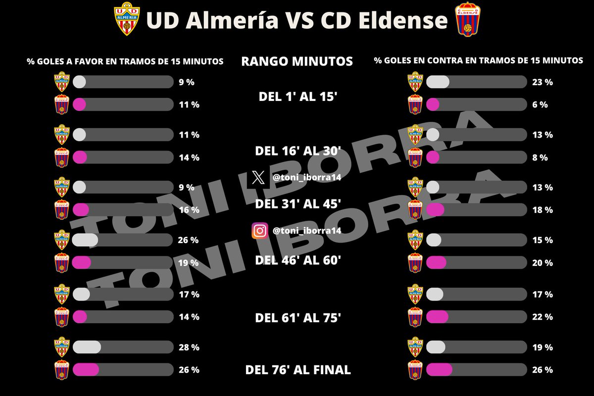 👨‍💻 <a href="/U_D_Almeria/">UD Almería</a> vs <a href="/CD_Eldense/">CD Eldense SAD</a> 

⚽️ <a href="/U_D_Almeria/">UD Almería</a> lleva 7 partidos consecutivos marcando gol. Además, puede cumplir su partido número 25 marcando +3 goles en <a href="/LaLiga2/">LALIGA HYPERMOTION</a>. 

🥅 <a href="/CD_Eldense/">CD Eldense SAD</a> puede cumplir 1500 goles en contra en partidos oficiales.