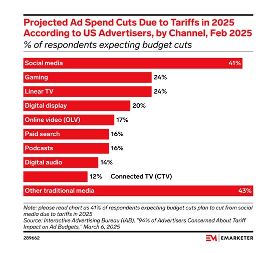 📉 Ad spend cuts are here—and they’re targeting core channels.

Ramp reports that 54% of large businesses froze or cut advertising in April 2025. Now, new data from IAB reveals where those cuts are landing:
🔻 41% plan to reduce social media
 🔻 24% cutting linear TV and gaming