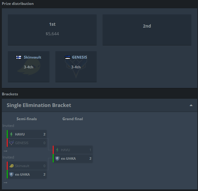 joe$ki (@joeskics) on Twitter photo Stood in for Ex-Uhka and won Vivabet Cashgrab Cup 2025! GGs to <a href="/SkinvaultGaming/">Skinvault Gaming</a> and <a href="/HAVUgaming/">HAVU</a> 😎
WP <a href="/hekecsgo/">hekEcs</a> <a href="/MyggisCS/">Myggis</a> <a href="/RejoinerCS/">Topias Liikola</a> <a href="/jalwarcs/">jalwar</a> 🥶 Stood in for Ex-Uhka and won Vivabet Cashgrab Cup 2025! GGs to <a href="/SkinvaultGaming/">Skinvault Gaming</a> and <a href="/HAVUgaming/">HAVU</a> 😎
WP <a href="/hekecsgo/">hekEcs</a> <a href="/MyggisCS/">Myggis</a> <a href="/RejoinerCS/">Topias Liikola</a> <a href="/jalwarcs/">jalwar</a> 🥶