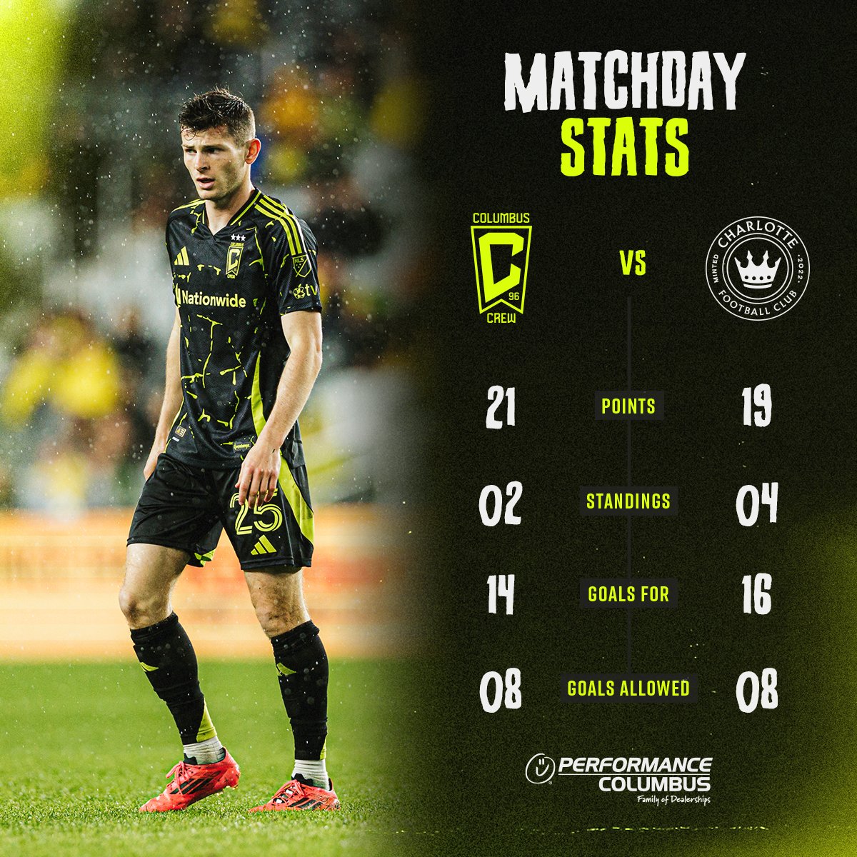 Match Stats: CLB: 21 points, 2nd in the Eastern Conference, 14 Goals For, 8 Goals Against; CLT: 19 points, 4th in the Eastern Conference, 16 Goals For, 8 Goals Against.