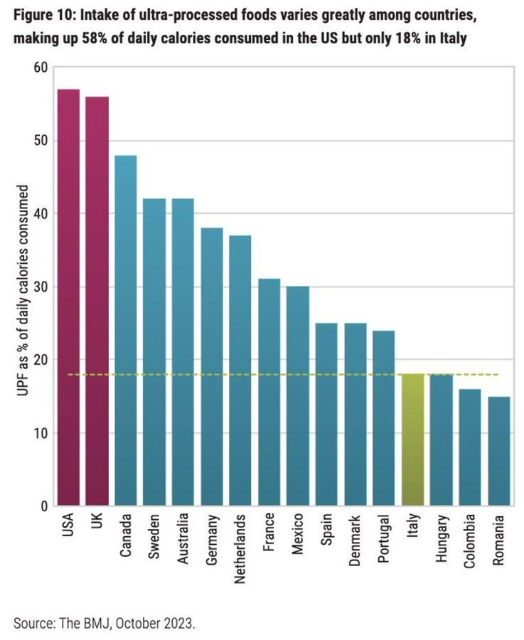 We need to learn from the Italians.

The global consumption of ultra-processed (junk) foods is not uniform.