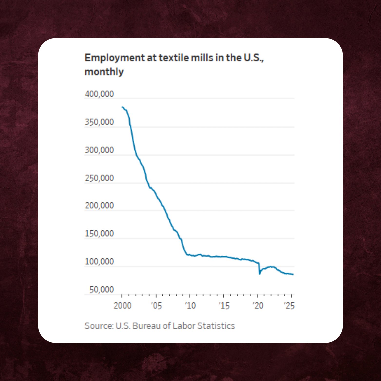 [問卦] 美國貿易署：紡織、服裝製造將再度偉大