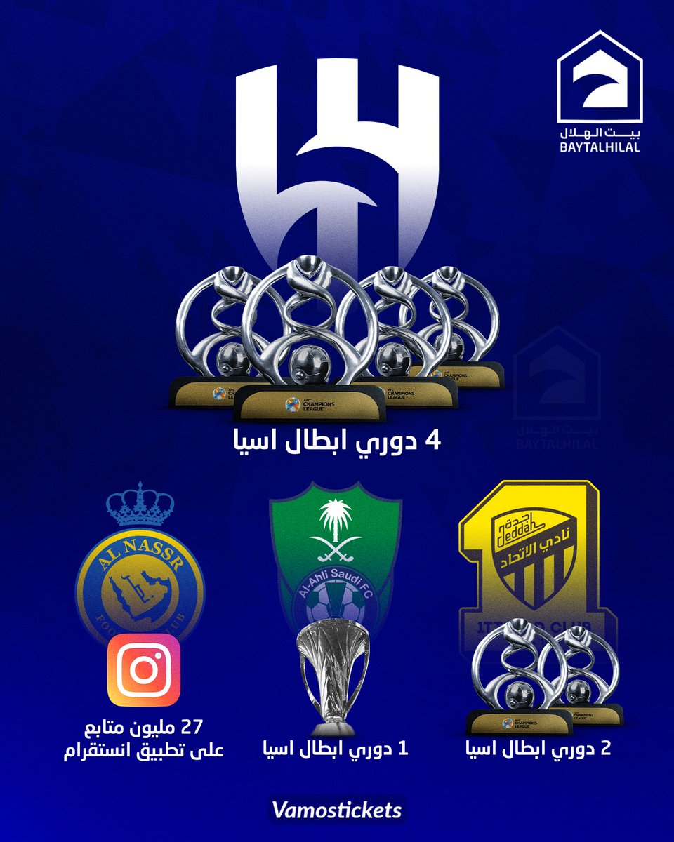 🚨🚨🚨🏆 إنجازات الأندية السعودية قاريًا 🇸🇦 :

الهلال | 4 دوري أبطال آسيا 👑 
الاتحاد | 2 دوري أبطال آسيا
الأهلي | 1 دوري أبطال آسيا

النصر | 27 مليون متابع عَبر #انستقرام 👏