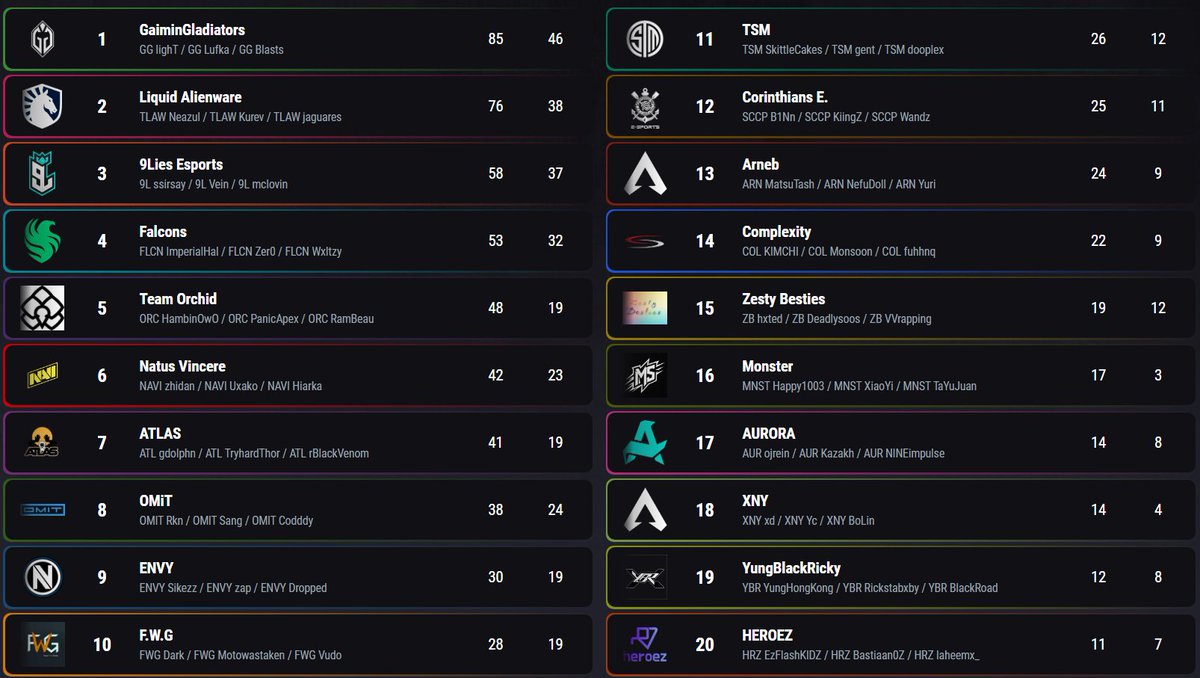 Heroez ๐คโ (@heroez_gg) on Twitter photo We fall in this elimination bracket. Ty for everyone who supported us! We'll be back stronger, next step: the split 1 proleague ๐ซก! Congratulations on your journey guyz <a href="/laheem14/">Laheemx_</a> <a href="/Bastiaan0Z/">Heroez BastiaanOZ</a> <a href="/EzFlashKIDZ/">EzFlashKIDZ</a> <a href="/SalvatorezID/">Salvatorez</a> we love you ๐ซถ
#BeHeroez | #ALGSOpen | <a href="/PlayApexEsports/">Apex Legends Esports</a> We fall in this elimination bracket. Ty for everyone who supported us! We'll be back stronger, next step: the split 1 proleague ๐ซก! Congratulations on your journey guyz <a href="/laheem14/">Laheemx_</a> <a href="/Bastiaan0Z/">Heroez BastiaanOZ</a> <a href="/EzFlashKIDZ/">EzFlashKIDZ</a> <a href="/SalvatorezID/">Salvatorez</a> we love you ๐ซถ
#BeHeroez | #ALGSOpen | <a href="/PlayApexEsports/">Apex Legends Esports</a>