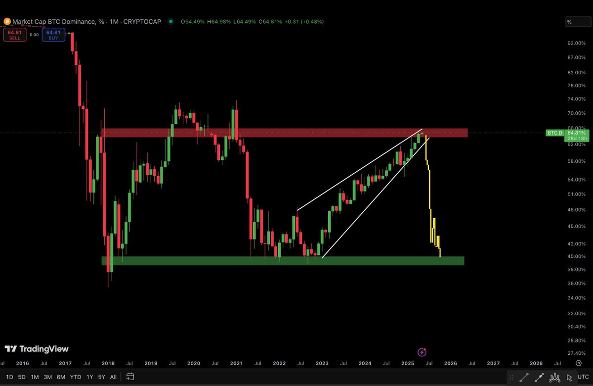 BITCOIN DOMINANCE WILL DROP 

ALTCOINS WILL EXPLODE 10x-50X

WE WILL PRINT MONEY IN 2025