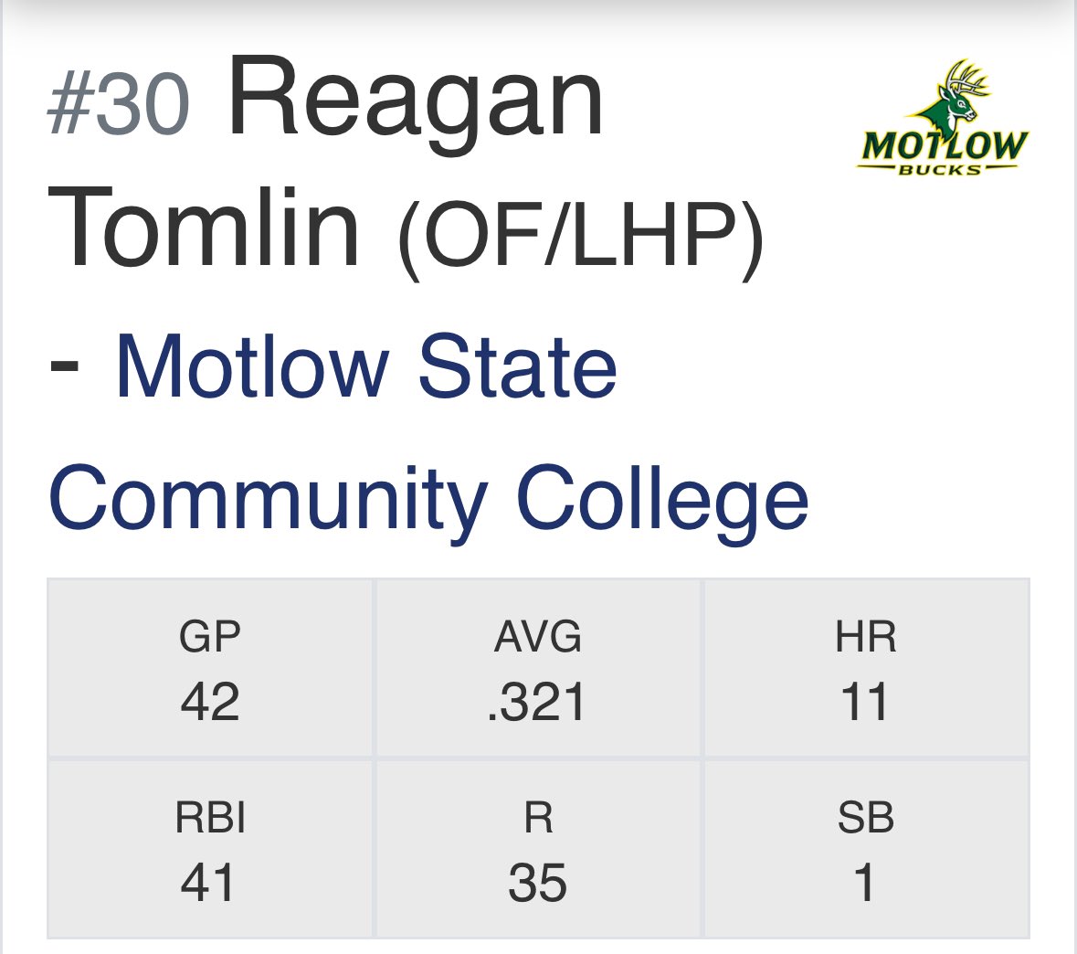 ragantomlin's tweet image. Season ended yesterday in the conference tournament. Yesterday’s game: 2/4 with an RBI. Finished the season batting .321 with 11 HR and .642 SLG. 
Uncommitted Juco Redshirt Sophomore.
@jrgilmer20 @tnballplayers @TennesseeJuco @MotlowBaseball
