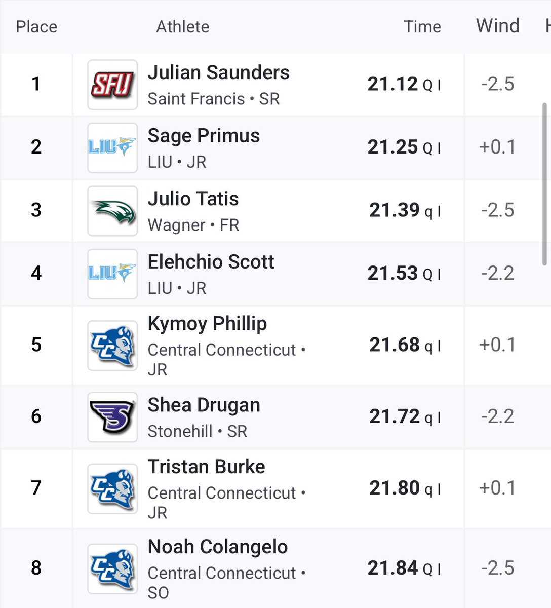 Congratulations to the 8️⃣ runners that qualified for the Men’s 200m dash final!👏

#NECTrack x #NECchamps🏆