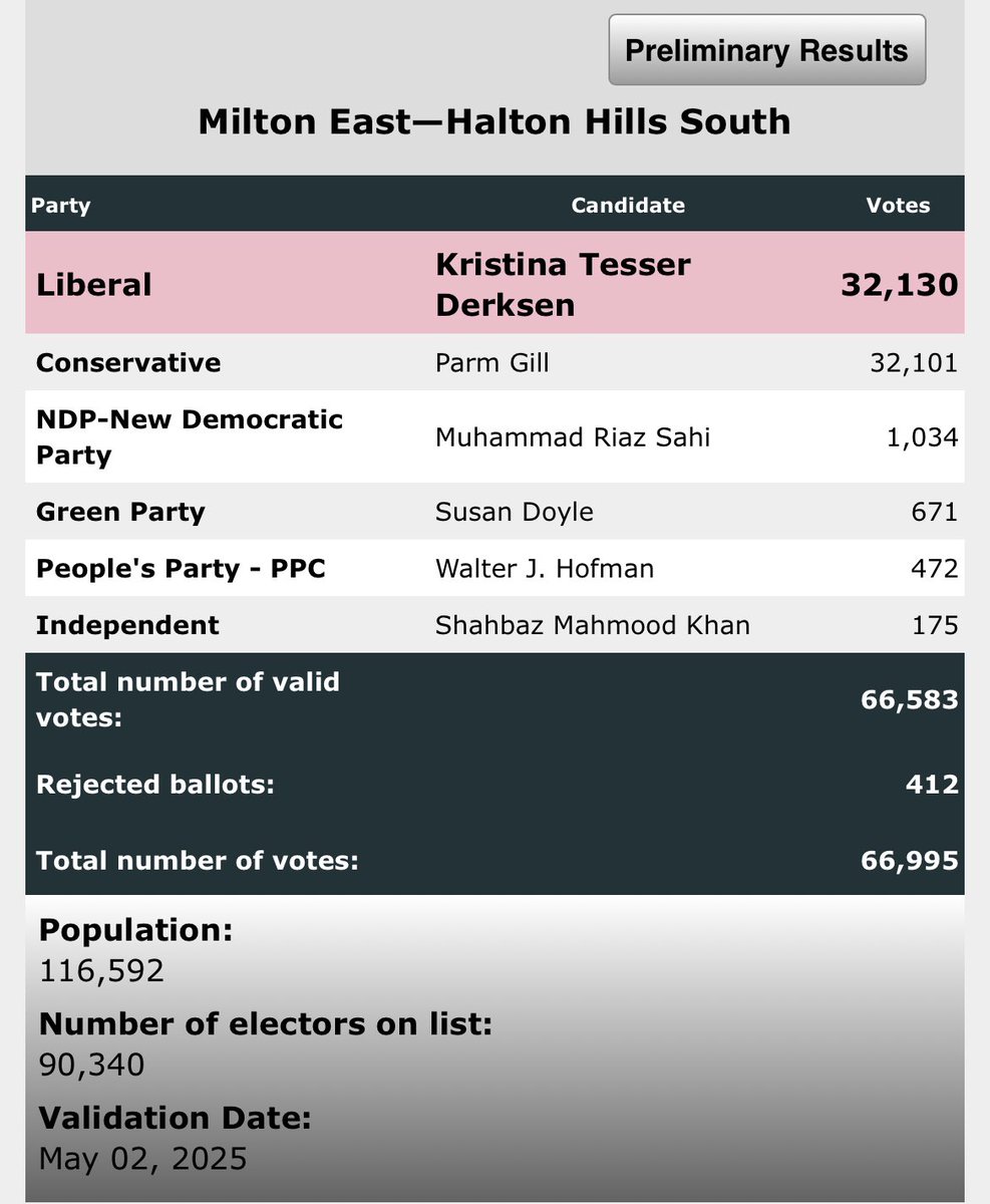 ScottMc1007's tweet photo. Milton East - Halton Hills south question. 

CPC won by 298
Recount found 536 more votes
Total votes rejected were 412
CPC loss 85 votes
LPC gained 242

The CPC only loss 85 and had 242 lead. 

Where did the other 536 votes come from and why were they all for LPC https://t.co/mbMws7L2Ds
