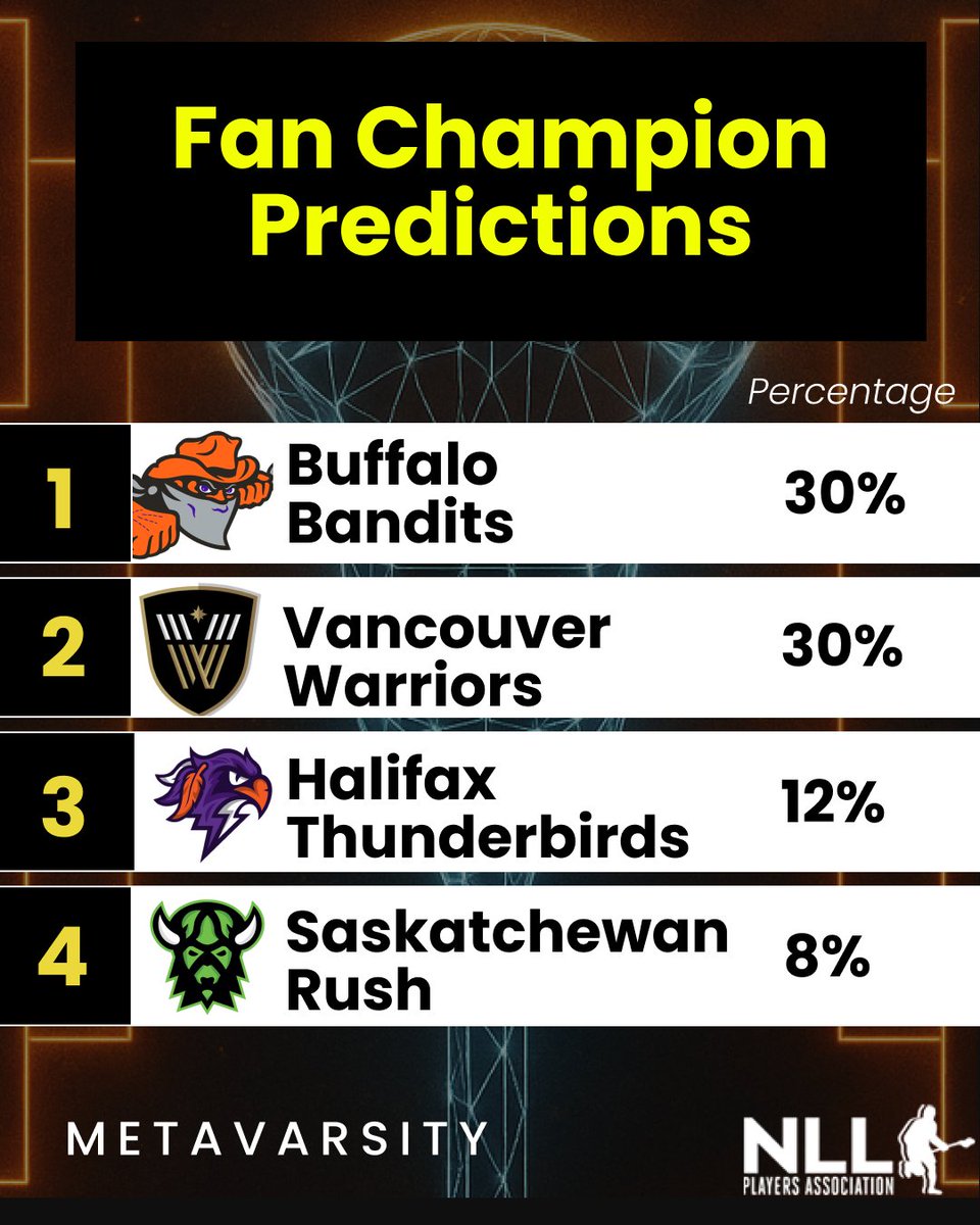 Metavarsity - Play Fantasy Lacrosse (@playmetavarsity) on Twitter photo Fan brackets are inโand itโs a dead heat at the top! ๐ง ๐ฅ
<a href="/NLLBandits/">Buffalo Bandits</a> and <a href="/VanWarriors/">Vancouver Warriors</a> are tied as fan favorites to win it all at 30% each.
Underdog magic from <a href="/HFXThunderbirds/">Halifax Thunderbirds</a> or @SaskRush coming? ๐
๐ฌ Drop your โship prediction below! ๐ฅ๐
#NLLPlayoffs #NLLFantasy Fan brackets are inโand itโs a dead heat at the top! ๐ง ๐ฅ
<a href="/NLLBandits/">Buffalo Bandits</a> and <a href="/VanWarriors/">Vancouver Warriors</a> are tied as fan favorites to win it all at 30% each.
Underdog magic from <a href="/HFXThunderbirds/">Halifax Thunderbirds</a> or @SaskRush coming? ๐
๐ฌ Drop your โship prediction below! ๐ฅ๐
#NLLPlayoffs #NLLFantasy