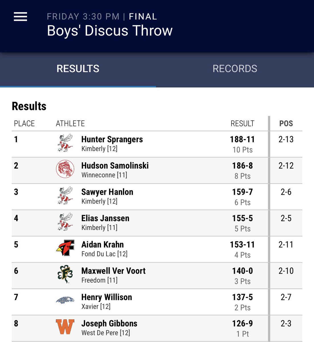 Congratulations to <a href="/KimberlyTrack/">KimberlyTrack</a> throwers <a href="/SprangersHunter/">Hunter Sprangers</a> <a href="/SawyerHanlon/">Sawyer Hanlon</a> and <a href="/12Janssen/">Elias Janssen</a> on their discus PR throws &amp;  scoring 4️⃣2️⃣ team points at the GIL FRANK MEET!!
#foxvalleythrowsclub
#DBTC⛓
#throwingfamily
<a href="/Maker_Athletics/">Papermaker Athletics</a> 
<a href="/KentStThrows/">Kent State Throwers</a> 
<a href="/Maker_Football/">Maker_Football</a> 
<a href="/WinonaState_FB/">Winona State Football</a>