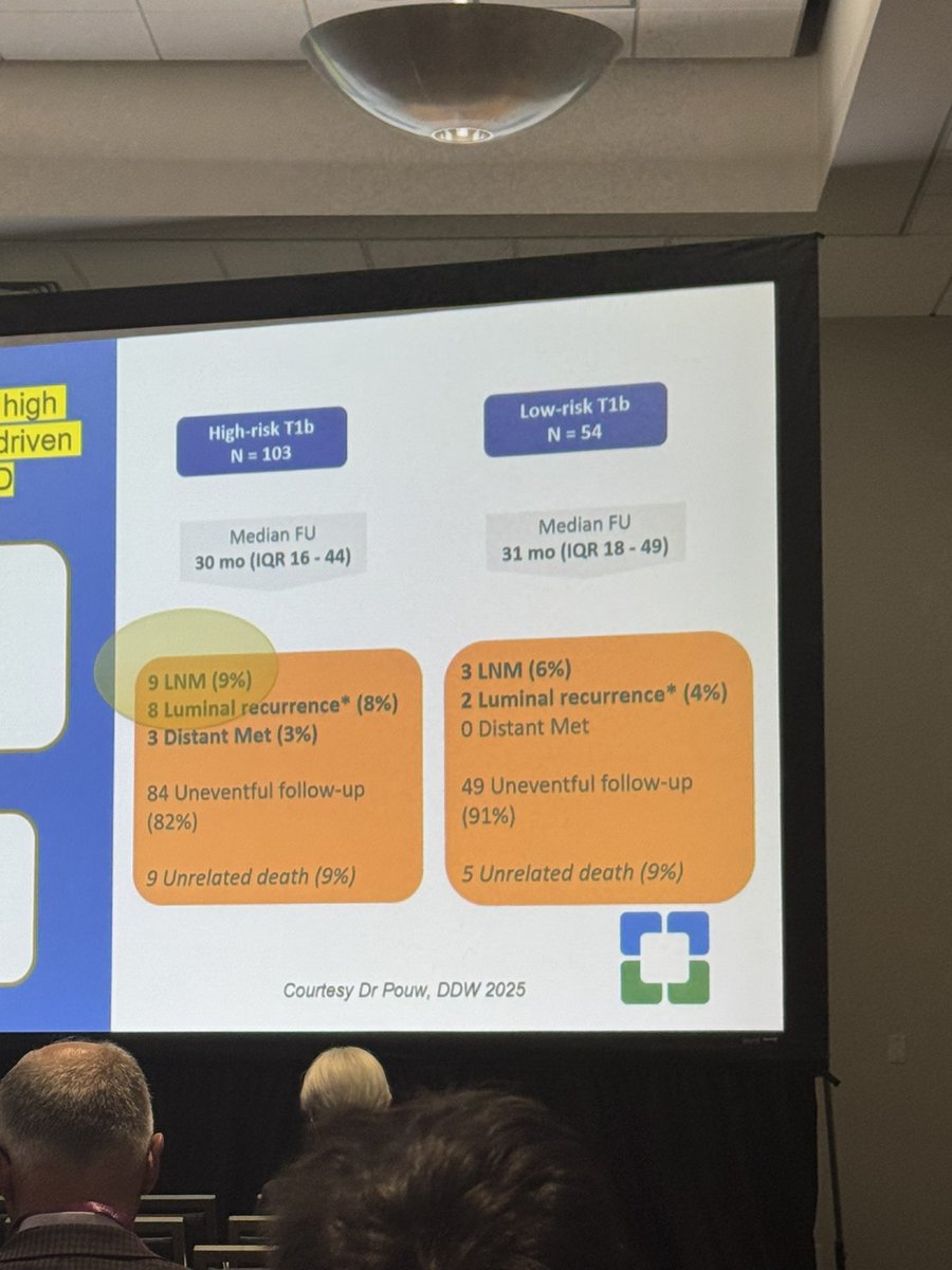 Irene (she/her/hers) (@ireneperezmd) on Twitter photo High-risk T1b esophageal cancer with 9% incidence of lymph node metastasis vs 6% incidence in low risk patients…interesting findings that suggest esophagectomy w LN dissection is not needed for all high-risk T1b pts #ddw2025 <a href="/BilalMohammadMD/">Mohammad Bilal, MD</a> High-risk T1b esophageal cancer with 9% incidence of lymph node metastasis vs 6% incidence in low risk patients…interesting findings that suggest esophagectomy w LN dissection is not needed for all high-risk T1b pts #ddw2025 <a href="/BilalMohammadMD/">Mohammad Bilal, MD</a>