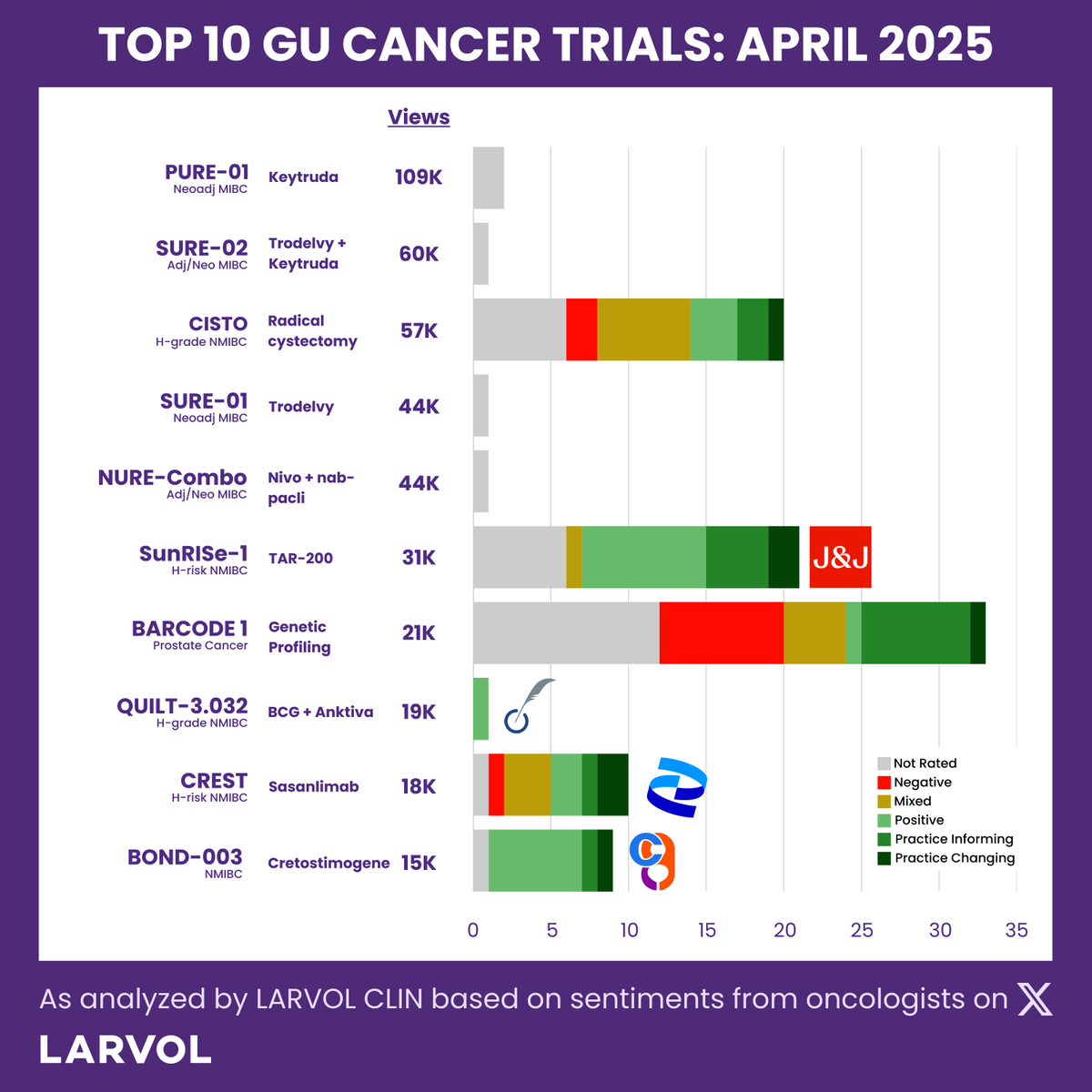 LARVOL (@larvol) on Twitter photo The Top 10 Trials in GU Cancer for April 2025 are here, highlighted by <a href="/Larvol/">LARVOL</a> CLIN.
#LARVOL #Oncology #GUCancer #GenitourinaryCancer #CancerResearch #ClinicalTrials #OncologyInsights | <a href="/DrChoueiri/">Toni Choueiri, MD</a> | <a href="/tompowles1/">Tom Powles</a> <a href="/DrYukselUrun/">Yüksel Ürün</a> | <a href="/montypal/">Sumanta K. Pal, MD, FASCO</a> | <a href="/PGrivasMDPhD/">Petros Grivas</a> | <a href="/neerajaiims/">Neeraj Agarwal, MD, FASCO</a> | The Top 10 Trials in GU Cancer for April 2025 are here, highlighted by <a href="/Larvol/">LARVOL</a> CLIN.
#LARVOL #Oncology #GUCancer #GenitourinaryCancer #CancerResearch #ClinicalTrials #OncologyInsights | <a href="/DrChoueiri/">Toni Choueiri, MD</a> | <a href="/tompowles1/">Tom Powles</a> <a href="/DrYukselUrun/">Yüksel Ürün</a> | <a href="/montypal/">Sumanta K. Pal, MD, FASCO</a> | <a href="/PGrivasMDPhD/">Petros Grivas</a> | <a href="/neerajaiims/">Neeraj Agarwal, MD, FASCO</a> |
