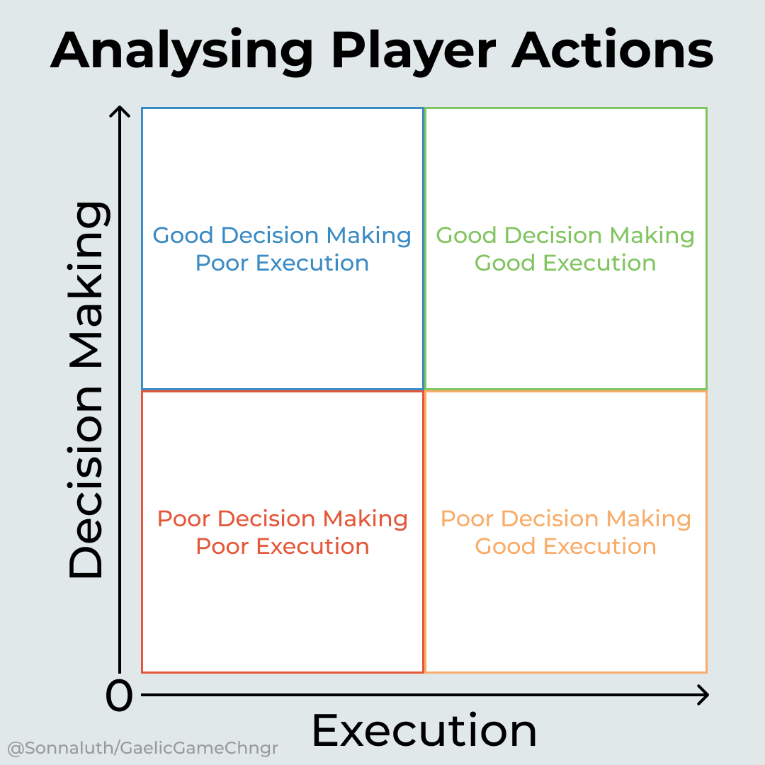 Are you struggling to fix recurring mistakes in games?

It may help to start seeing actions as more than Good or Bad

Instead, there are 2 aspects to every action;
Decision - The action you chose
Execution - How well you performed that choice

Identify the correct issue to fix