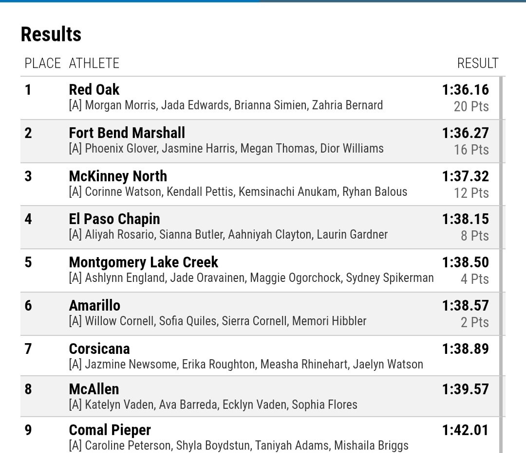 RedOakTrack1's tweet photo. Congratulations to our Lady Hawks 4x200 meter relay for their STATE CHAMPIONSHIP 1st place finish! They won with a time of 1:36.16, which is just short of our record, but the 2nd state championship finish of the day! #HawkSpeed https://t.co/lQSJKbIfT0