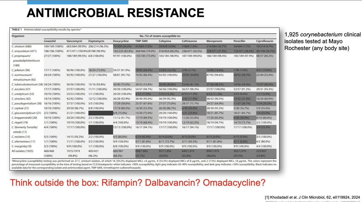 Takahiro Matsuo (Taka), MD (@takamatsuo_id) on Twitter photo 【Is Corynebacterium striatum the new scourge?】
👉Great summary and discussion on this difficult-to-suppress pathogen! <a href="/HussamTabaja/">Hussam Tabaja</a>
#IDMedEd #IDFellow #OrthopedicInfectiousDiseases2025 <a href="/MayoClinicINFD/">Mayo Clinic Infectious Diseases</a> <a href="/MayoOrthoRes/">Mayo Orthopedic Residency</a> 【Is Corynebacterium striatum the new scourge?】
👉Great summary and discussion on this difficult-to-suppress pathogen! <a href="/HussamTabaja/">Hussam Tabaja</a>
#IDMedEd #IDFellow #OrthopedicInfectiousDiseases2025 <a href="/MayoClinicINFD/">Mayo Clinic Infectious Diseases</a> <a href="/MayoOrthoRes/">Mayo Orthopedic Residency</a>
