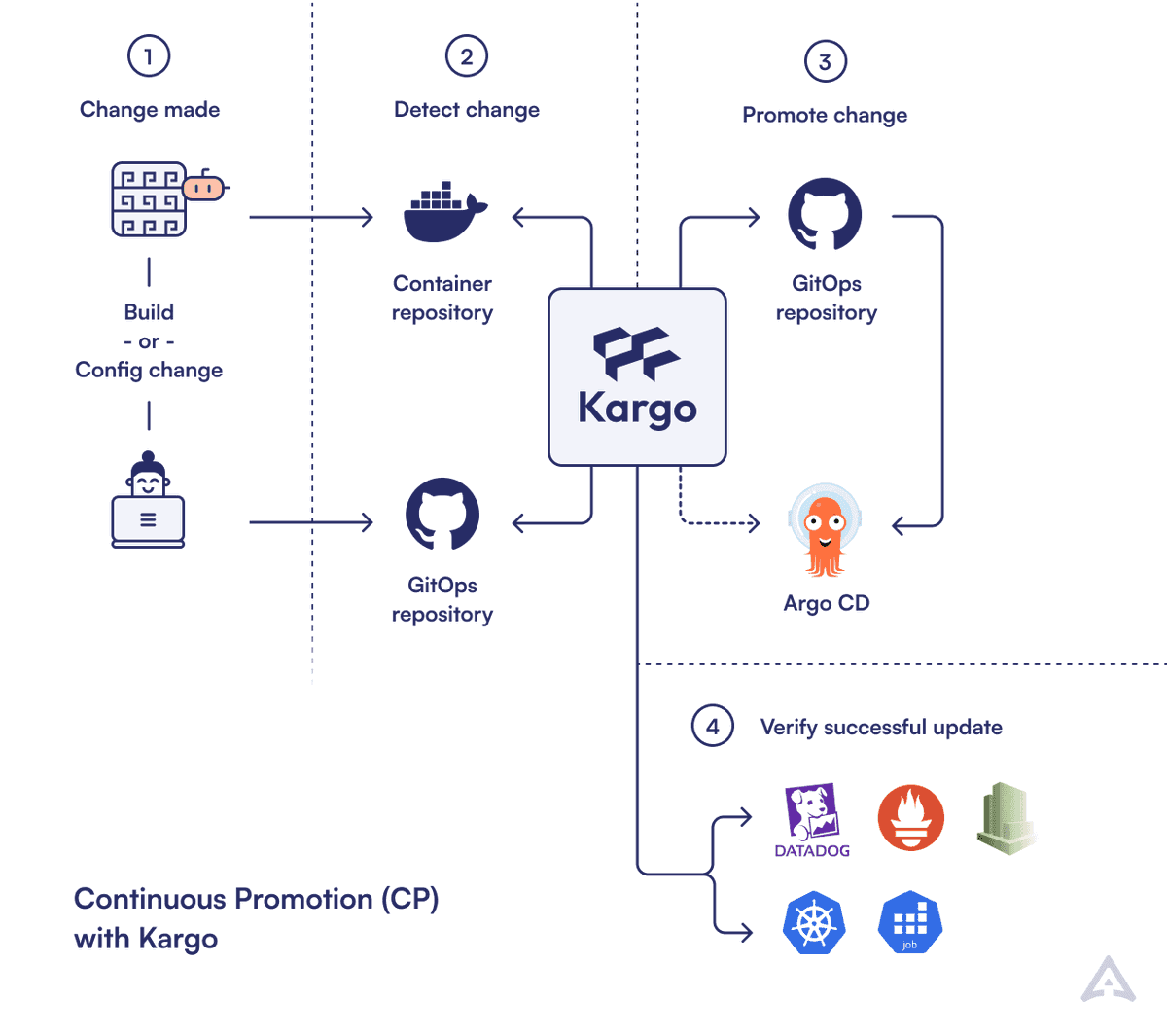 insertlinestech's tweet photo. #Kargo is a tool from Akuity that simplifies Kubernetes application releases with GitOps. It provides a stage-to-stage promotion system through environments (Dev → UAT → Prod) using Git as single source of truth.

Sources: GitHub, https://t.co/IewT9E5O2h
#insertlines #DevOps https://t.co/cwXbiCSMBN