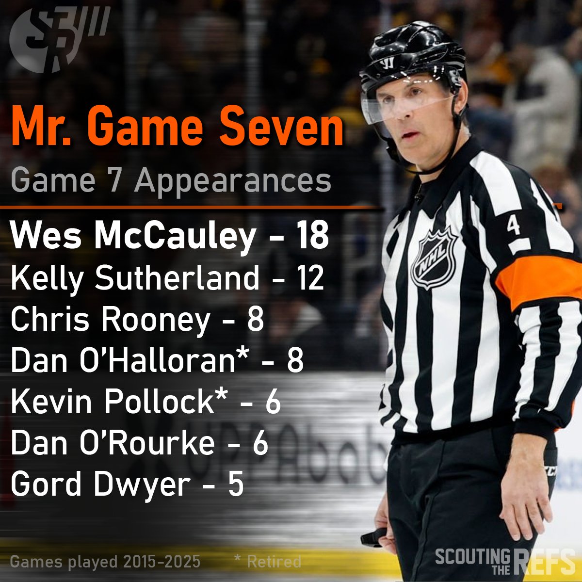 You can call him Mr. Game 7. No NHL referee has worked more Game 7s in the past 10 years than Wes McCauley. He's in stripes tonight for Avs vs. Stars: scoutingtherefs.com/2025/05/48495/… #COLvsDAL #Game7 #NHL #StanleyCupPlayoffs