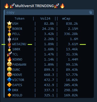 Top Trending Tokens on MultiversX by volume 🔥
<a href="/PulsarMvX/">Pulsar MVX</a> send 6600000 WOJAINU to 77 reactions 

stats by Tg/BidXbot
