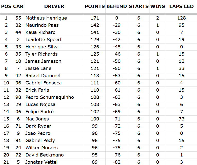 abn_network's tweet photo. Drivers championship after 6 races! https://t.co/INBLpy4Pmo