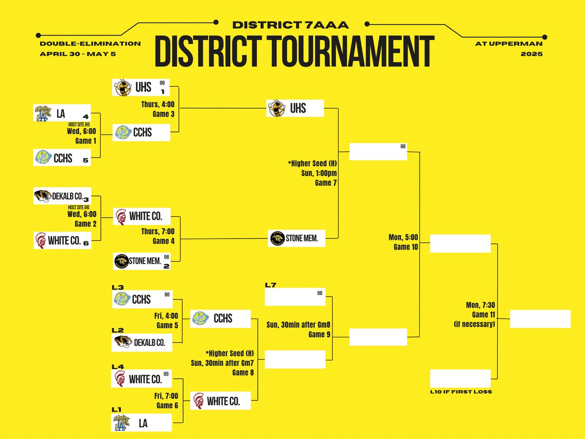 🌥️7AAA District Tournament Update ⚾️ 

Due to weather....Today's games 7-9 have been rescheduled to Sunday(5/4) beginning at 1:00pm. 
Games 8 &amp; 9 will begin 30 min following the prior game.