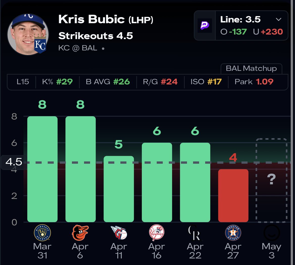 MLB K Play of the Day

➡️Kris Bubic O 4.5 K’s (-120)

- Bubic just faced this Orioles team less than a month ago and struck out 8 batters in 6.2 innings
- Baltimore has struggled a ton against lefties this year, ranking last in the league with a .172 BA and 28th in K-rate at 27%