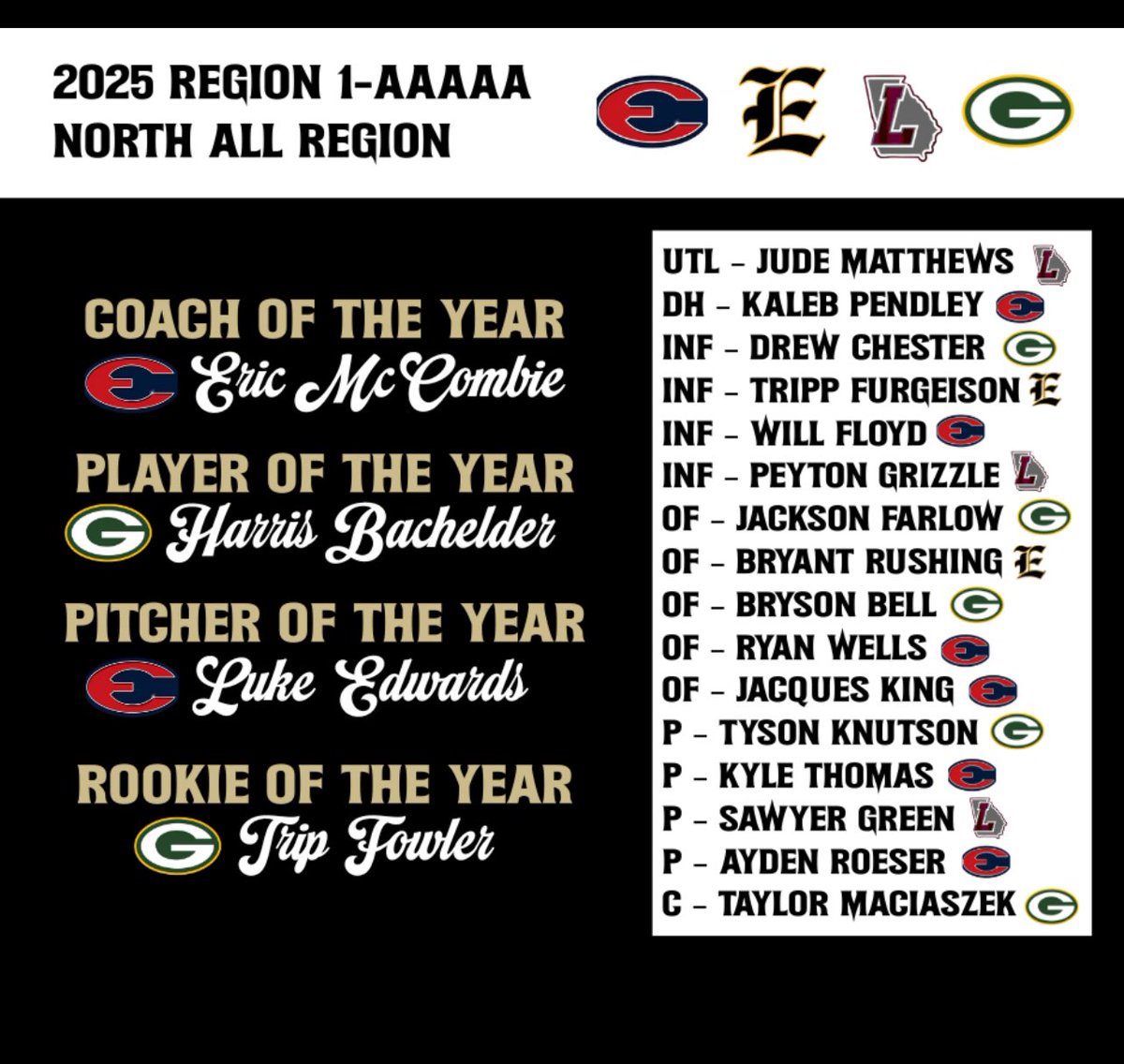 Sawyer Green (@sawyer_green_cg) on Twitter photo Beyond blessed to be chosen for All Region. This is the cherry on top. Great group of guys on this list especially my teammates Peyton Grizzle and Jude Matthews …
<a href="/Jjeanes24/">John Jeanes</a>
<a href="/marte19_marte/">Richard Marte</a>
<a href="/Ateamrecruitin1/">Adrian Mccladdie</a>
@lakesidebaseball Beyond blessed to be chosen for All Region. This is the cherry on top. Great group of guys on this list especially my teammates Peyton Grizzle and Jude Matthews …
<a href="/Jjeanes24/">John Jeanes</a>
<a href="/marte19_marte/">Richard Marte</a>
<a href="/Ateamrecruitin1/">Adrian Mccladdie</a>
@lakesidebaseball