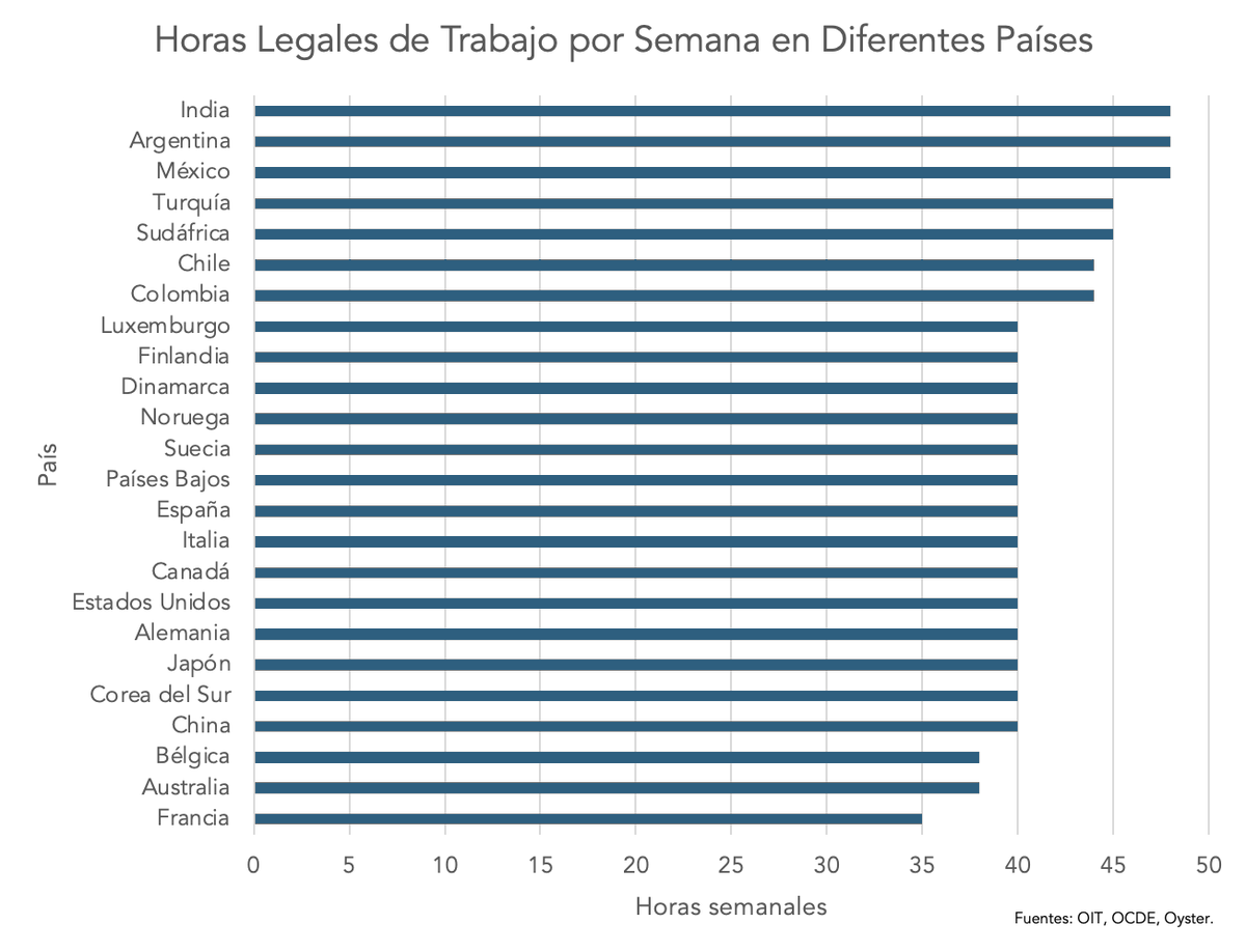 La reducción de la jornada laboral a 40 horas en México es una gran noticia. No hay justificación para seguir con jornadas tan largas.

Pero hay dos grandes retos:

1. Combatir la informalidad. No me refiero a quien pone su changarro, sino a empresas que operan sin dar seguridad
