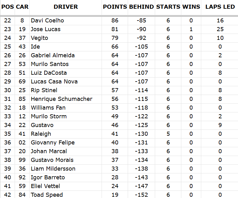 abn_network's tweet photo. Drivers championship after 6 races! https://t.co/INBLpy4Pmo