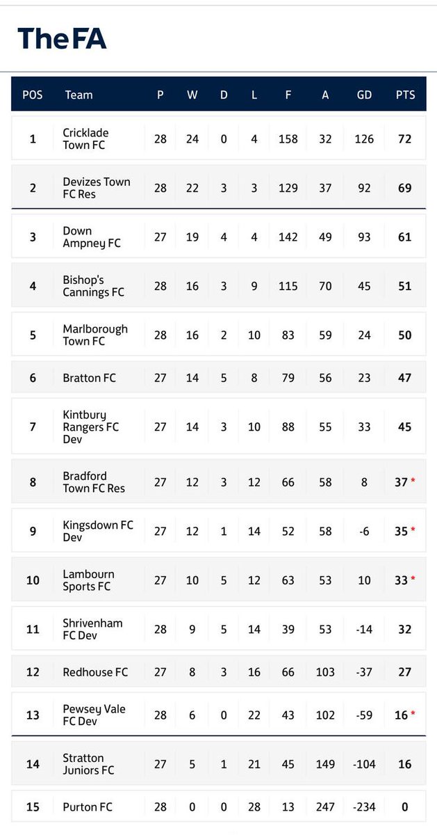 🏆 🟢 LEAGUE WINNERS 🟢 🏆 

Cricklade Town FC secure The Wiltshire Football League Division 1 title for Mani Roper on his debut season. After a 13 game unbeaten run in the first half of the season, they had a few wobbles losing a total of 4 games. Overall an outstanding season