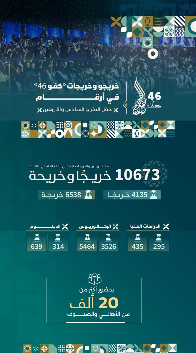 #انفوجرافيك_كفو

منذ تأسيس #جامعة_الملك_فيصل شهدنا سنة بعد سنة تخرج أعداد كبيرة من الخريجين والخريجات🎓..
كانوا ولا زالوا هم رموز النجاح والتفوق، وهم الأمل الذي يضيء طريق المستقبل لوطننا العزيز 🇸🇦. 

 #خريجنا_كفو46
#KFUGRAD46