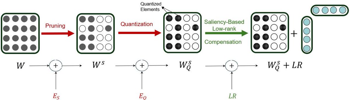 MaryamDehnavi's tweet photo. Check out our paper “SLiM: One-shot Quantization and Sparsity with Low-rank Approximation for LLM Weight Compression”  to appear at ICML 2025!
📄 Read the paper: https://t.co/wjW1PlJ5Cd
 #ICML2025 #AICompression https://t.co/lI0IefuQk8