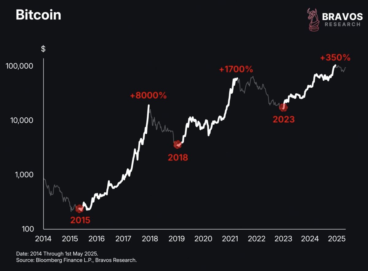 This Bitcoin signal triggered in: - 2015 before a 8000% rally - 2018 before  a 1700% rally - 2023 before a 350% Today, it has flashed once AGAIN