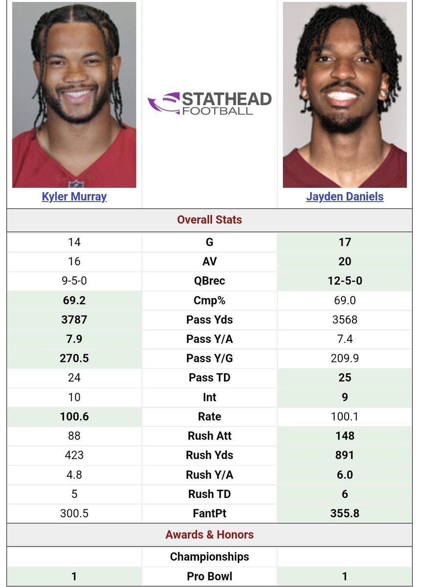 JoeA_NFL's tweet image. Jayden Daniels' 2024 production is nearly identical to Kyler Murray's average season in the same exact offense.
Same system. Same stats. Despite Washington's crazy easy schedule.
Food for thought.
