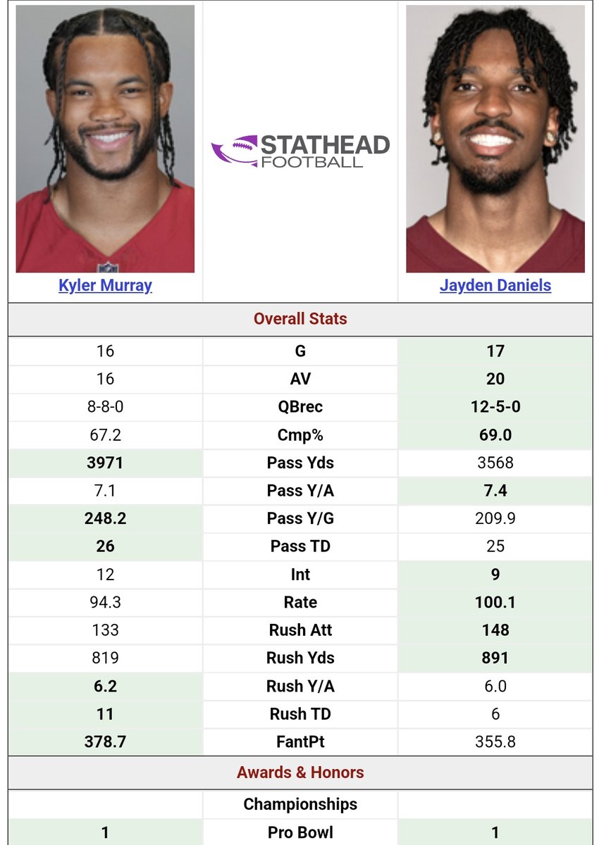JoeA_NFL's tweet image. Jayden Daniels' 2024 production is nearly identical to Kyler Murray's average season in the same exact offense.
Same system. Same stats. Despite Washington's crazy easy schedule.
Food for thought.