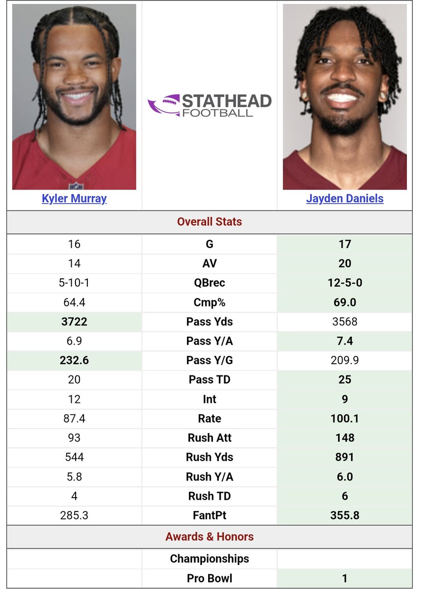 JoeA_NFL's tweet image. Jayden Daniels' 2024 production is nearly identical to Kyler Murray's average season in the same exact offense.
Same system. Same stats. Despite Washington's crazy easy schedule.
Food for thought.
