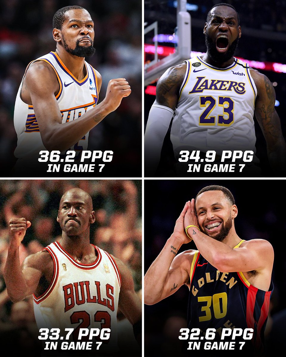 ESPNNBA's tweet image. Steph has averaged 32.6 points in Game 7 in his career, 4th-most by any player in NBA history (min. 3 games) 🔥

Will he go off in another Game 7? 👀