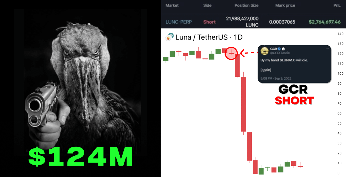 DeFiTracer's tweet photo. This is GCR, the best crypto trader alive...

he turned $100 into $124,000,000 in 2 years

He predicted dump and shorted $LUNA at $90...

here's his strategy, China insides and 5 predictions for 2025 🧵👇

(#4 will make u millions) https://t.co/dFJnsb4juA