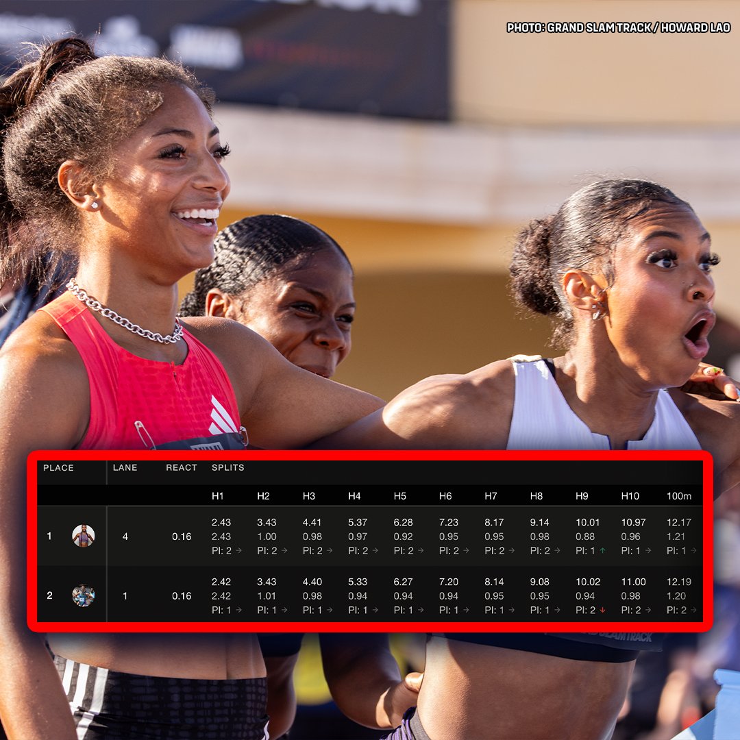 Hurdle splits for 🇺🇸Masai Russell and 🇺🇸Tia Jones on their way to the second and third fastest 100mH times in world history.
