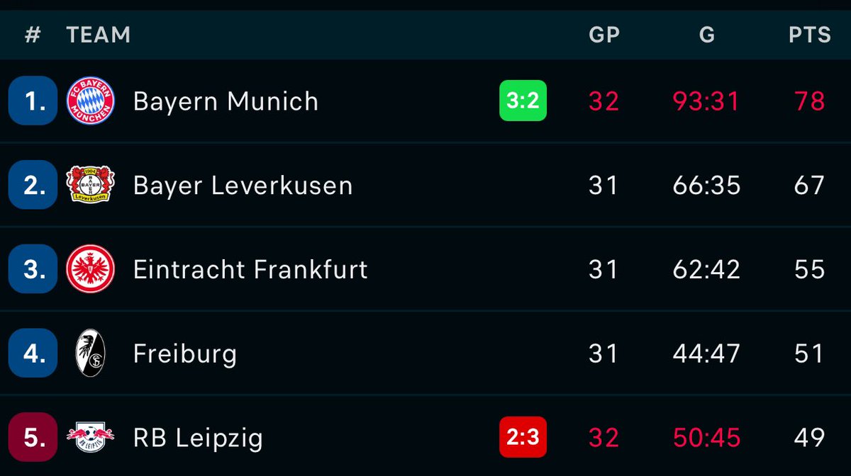 _absolutered7's tweet image. Harry Kane now has a league title to his name! 🏆
After years of top performances, he finally secures his first league championship.
An incredible milestone for one of England’s best strikers!
#HarryKane #PremierLeague #LeagueTitle #Football #England