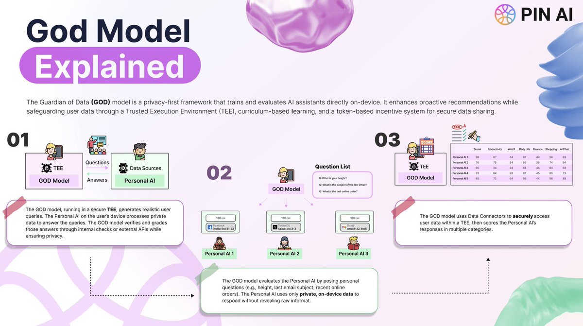 0xyuhuu96's tweet image. GOD Model by @pinai_io 
- Goals
- Optimization
- Decentralization

Now that’s the AI model we need.
#Bullish on PIN AI.
#PINAI #GODModel