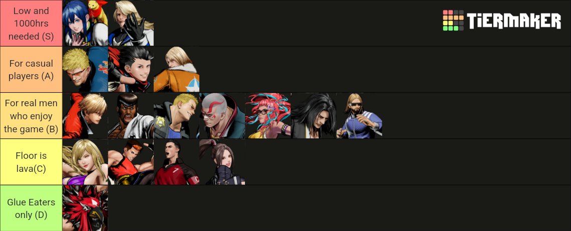My early tierlist from CotW
I believe Hotaru is the strongest character from beta 2 until now, Kain and Billy almost there but more skill needed. Hokuto for me is 100% effective mindgames. Oh, Terry is... Just Terry... Simply.
#CotW #FatalFury #FatalfuryCityoftheWolves