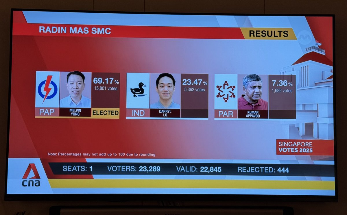 mrbrown's tweet photo. Radin Mas first to be announced. The Independent kept his deposit. Excellent job. 

The PAR candidate: Thank you for contributing to our CDC Vouchers.

#GE2025 https://t.co/0lQlkqQK3u