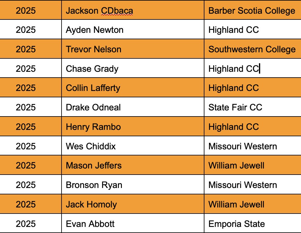 Class of 2025 - Up to 12 Commitments!! 

<a href="/EvanAbbott07/">Evan</a> <a href="/JackHomoly/">Jack Homoly</a> <a href="/bronson12ryan/">Bronson Ryan</a> <a href="/MasonJeffers22/">Mason</a> <a href="/wesChiddix/">Wes Chiddix</a> <a href="/HenryRambo16/">Henry Rambo</a> <a href="/Drake61487085/">Drake Odneal</a> <a href="/CollinLafferty_/">Collin Lafferty</a> <a href="/chasegrady22/">Chase Grady</a> <a href="/TrevorJN2025/">Trevor</a> <a href="/aynewt15/">Ayden Newton</a> <a href="/Jackson_CDeBaca/">Jackson CDeBaca</a>
