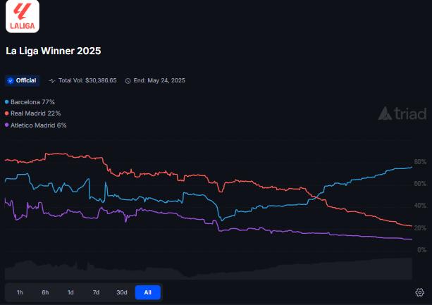 triadmarkets's tweet photo. Barcelona plays Valladolid tonight. Barça holding 77% odds to win La Liga. You in or still waiting? https://t.co/v2j8k1tTRV