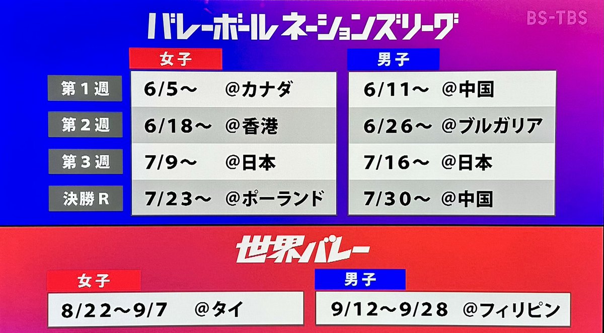 vb_tawagoto's tweet photo. #バレーボールTV情報 

ネーションズリーグ&amp;世界バレー
地上波放送決定！！

■ネーションズリーグ
地上波TBS系列＋BS-TBSにて
🇯🇵日本戦全試合放送
(日本ラウンドTVerにて生配信)

■世界バレー
地上波TBS系列にて
🇯🇵日本戦全試合放送

U-NEXTにて日本戦全試合生配信 https://t.co/SlgdVRwpnL