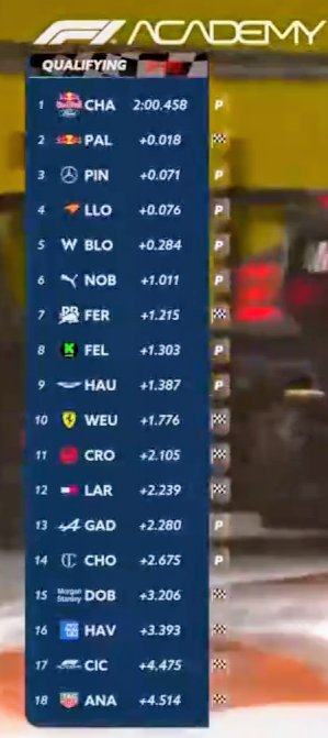 PapoNoPaddock's tweet image. Classificação da F1 Academy no GP de Miami: 

1) Chambers
2) Palmowski
3) Pin

#MiamiGP #F1A #F1Academy