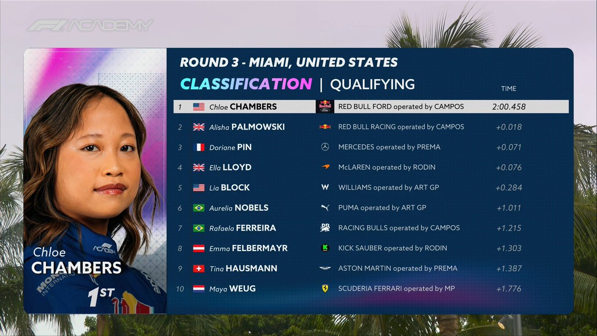 PapoNoPaddock's tweet image. Classificação da F1 Academy no GP de Miami: 

1) Chambers
2) Palmowski
3) Pin

#MiamiGP #F1A #F1Academy
